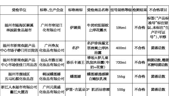 47批次化妆品抽检不合格！真相让人扎心！(化妝品檢驗所市局)