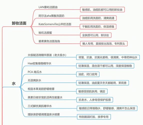 美业机构品项梳理6步法以及品项分类介绍汇总(項目機構梳理)