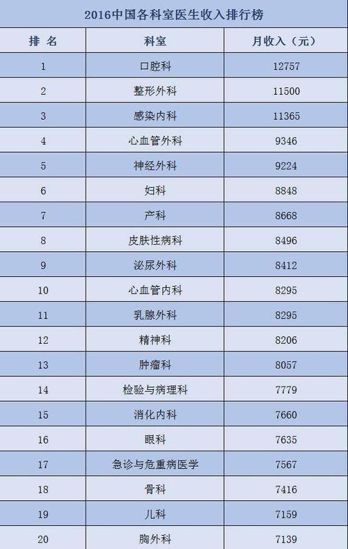 某整形外医生工资单「月入10万」_热议：“你干1月=我干1年”(私立醫生月入)