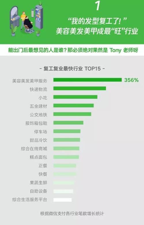 全国美容业复工率达80% 部分企业复产率达100%(復工美容業率達)