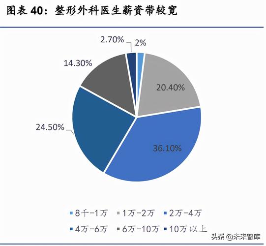 医美服务行业研究：探析供需特点、发展趋势与竞争壁垒(機構醫生較高)