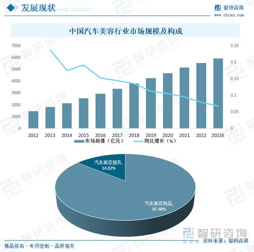 2023 2024后汽车美容的前景如何？(市場顛覆紅利)