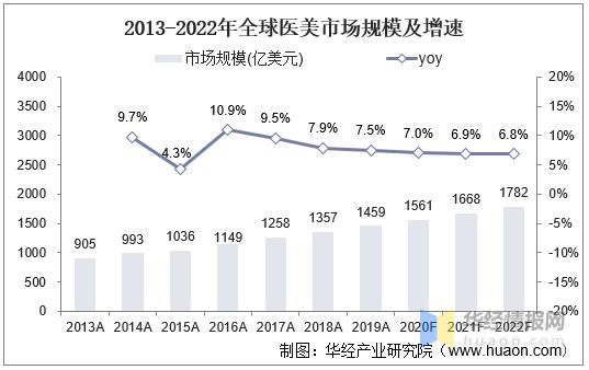 全国医美市场增速超30% 成都排名第四人均消费1038元(封面排名增速)