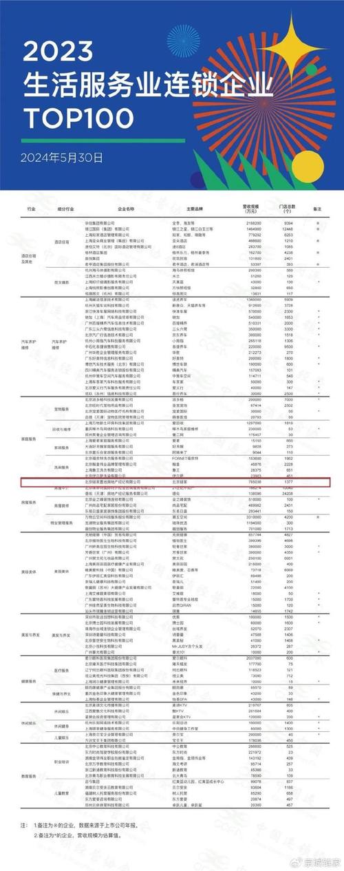 2023年生活服务业连锁企业TOP100发布(企業服務業增長)