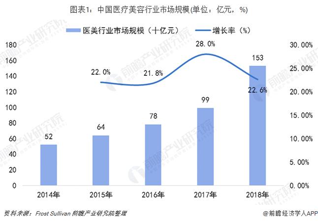 2023年中国医疗美容行业市场规模及消费者分析(國醫消費者市場規模)