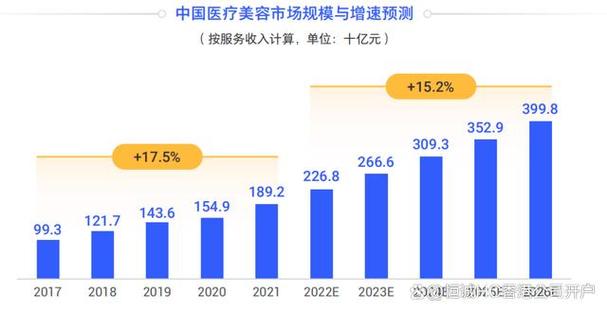 2021年中国医疗美容（医美）行业发展回顾：市场规模稳步扩大[图](國醫年中市場規模)