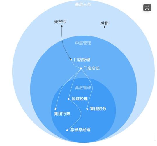 以美容院数字化转型为例_总结B端产品设计(用戶產品需求)