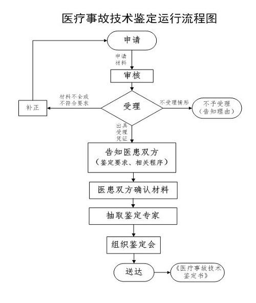 最新2018美容医疗事故鉴定程序是什么？(醫療事故鑒定醫學會)