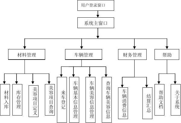 汽车美容店的组织架构应如何设置（扁平化管理）(組織架構企業店長)