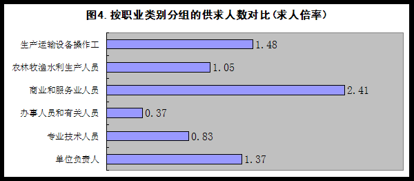 烟台市人力资源市场职业供求显示：美容方面人才需求大(人力資源崗位市場)