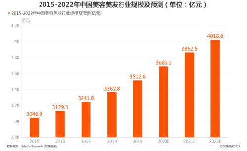 2022年中国传统美容行业市场现状及行业发展趋势预测分析(服務美容億元)