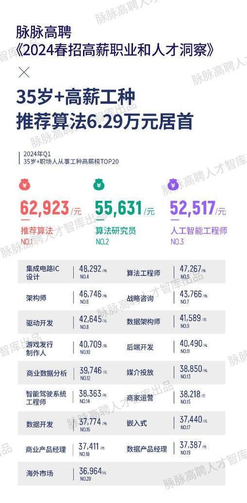 西安2023年四季度中位数月薪7500元/月 十大高薪行业出炉(薪酬中位數四季度)