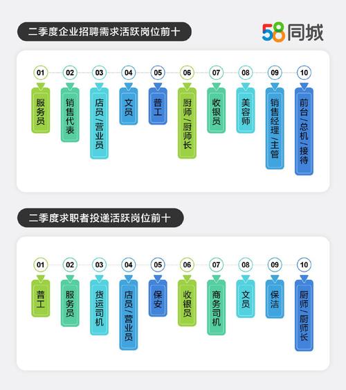 58同城二季度人才流动数据：上海平均月薪11074元全国居首(招聘二季度需求)