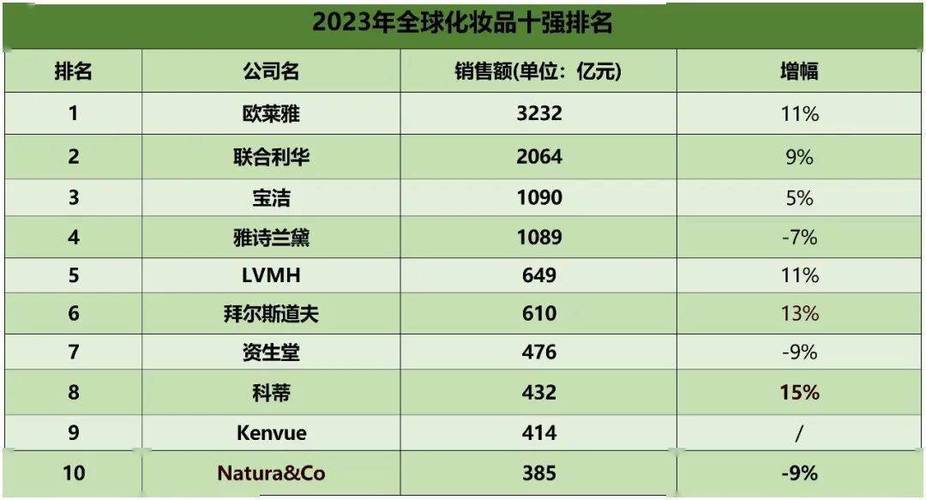 全球收入最高的10大化妆品公司(該公司公司年收入)