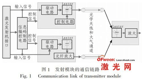 一文解读激光通信技术的应用(激光通信鏈路)