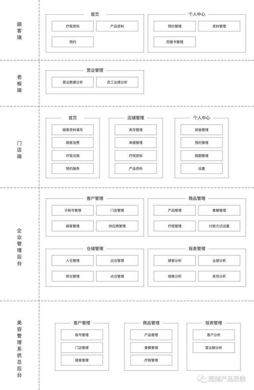 SaaS系统业务调研复盘：以美容院信息管理系统为例(美容院業務角色)