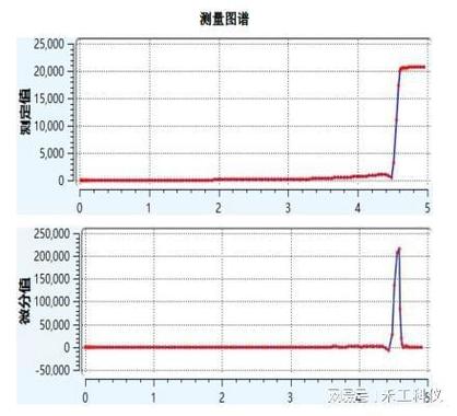 食品行业-CT-1PLUS电位滴定仪颜色滴定测定橄榄油酸价(滴定電位油酸)