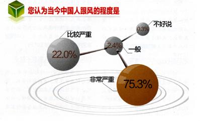 不得不承认中国人存在的一些现象_真实又无奈： 1(跟風缺乏生活)