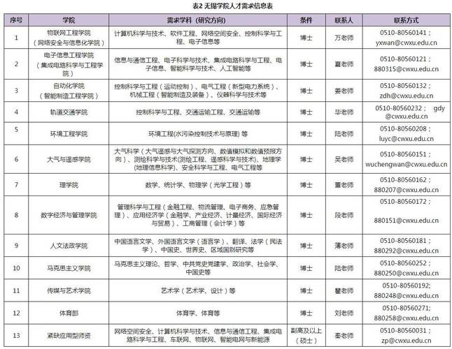 无锡招聘丨6.7无锡招聘信息精选(招聘年薪崗位)