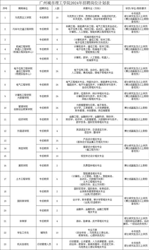 年薪最高200万_广州理工学院正招聘这三类高层次人才(萬元學校團隊)