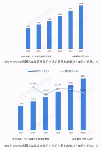 汽车美容及保养市场规模超万亿 三大因素驱动行业发展(汽車美容保養市場規模)