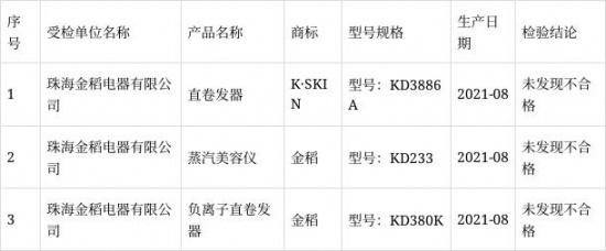 广东省珠海市市场监督管理局通报2021年美容、保健电器具产品质量监督抽查结果(不合格美容監督抽查)