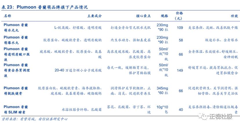 功能性食品及美容食品行业深度报告：始于玻尿酸_不止于玻尿酸(食品功能尿酸)