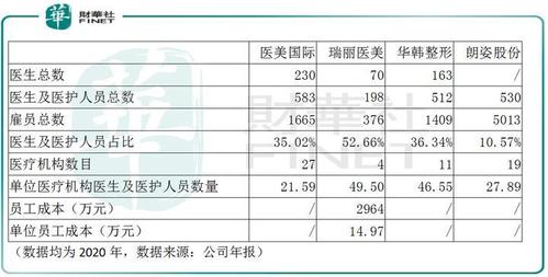 风口医美？监管同行｜美丽大作战！医美机构比美_谁能“艳”压群芳？(整形億元機構)