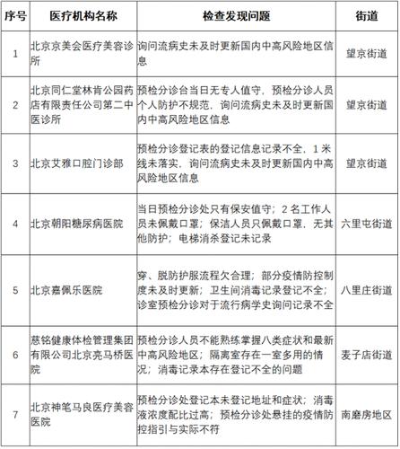 “四方责任”落实不到位！北京经开区通报这些单位(疫情通報單位名稱)