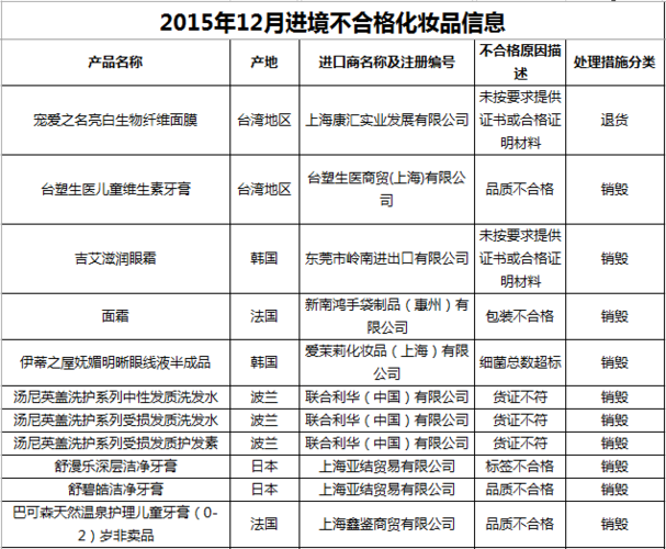 “3·15” 那些去年曾经陷入“质检门”的化妆品牌_你知道几个？(化妝品不合格抽檢)