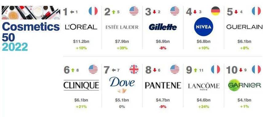 2022全球化妆品和个人护理品牌价值50强排行榜(集團公司寶潔)