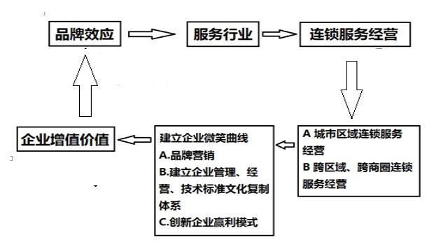 洗车美容店的颠覆性跨界商业模式：看商业模式的孵化_这才是秘密(商業模式孵化思維)