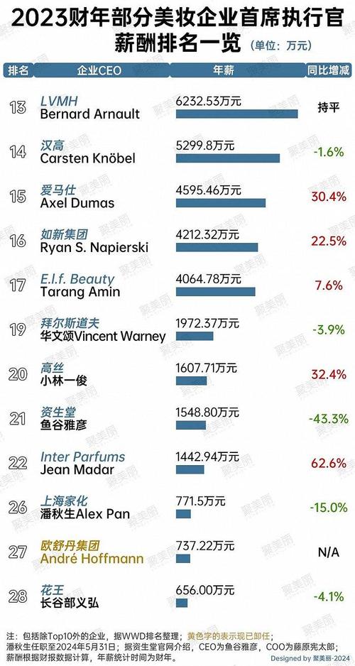 全球美妆CEO薪酬排名_谁年入18亿元？(億元寶潔薪酬)