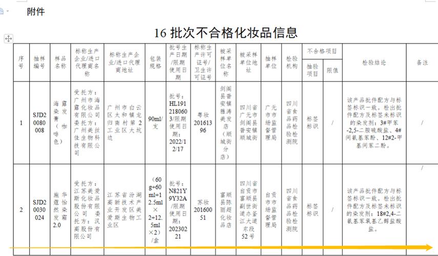 曝光！这30批次化妆品不合格_看完可别再买了(批件染發劑氨基)