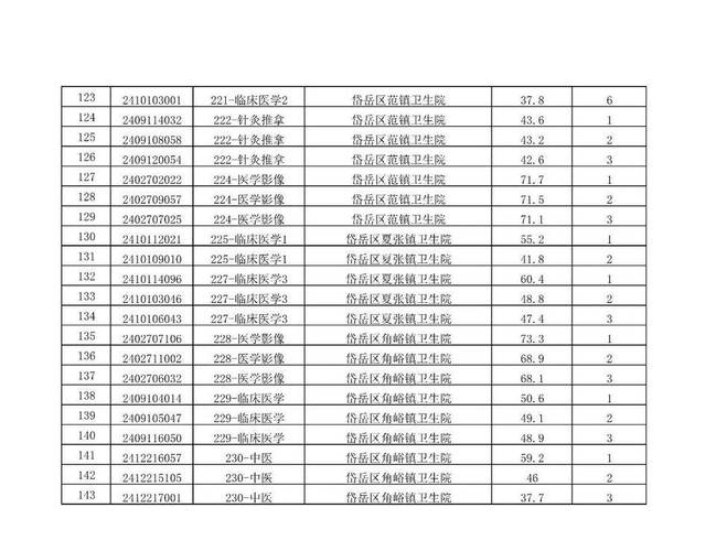 「2018辽宁兴隆台区招聘社区卫生服务人员公告」共招聘33人！(崗位筆試面試)