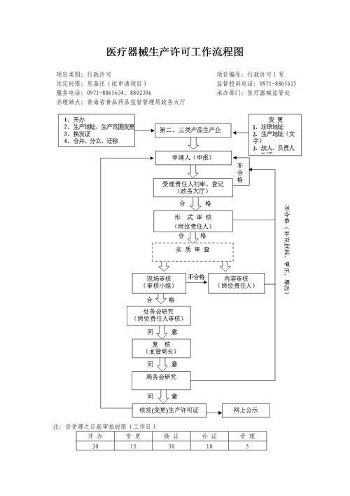 医疗器械生产许可证办理流程「图」(醫療器械生產復印件)