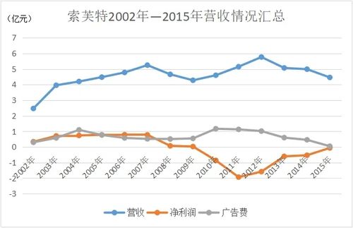 为什么索芙特没能成为上海家化？(香皂營收沒能)