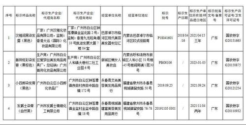 国家药监局：停止销售31批次假冒化妆品（详表）(染發化妝品有限公司標示)