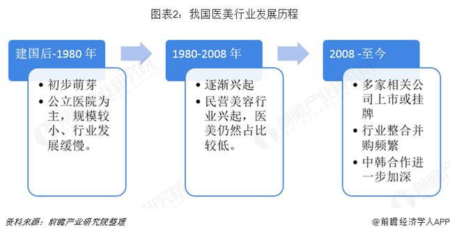 复盘美、韩、中三国医美发展：从美妆到医美_“颜值经济”新时代(國醫產品市場)