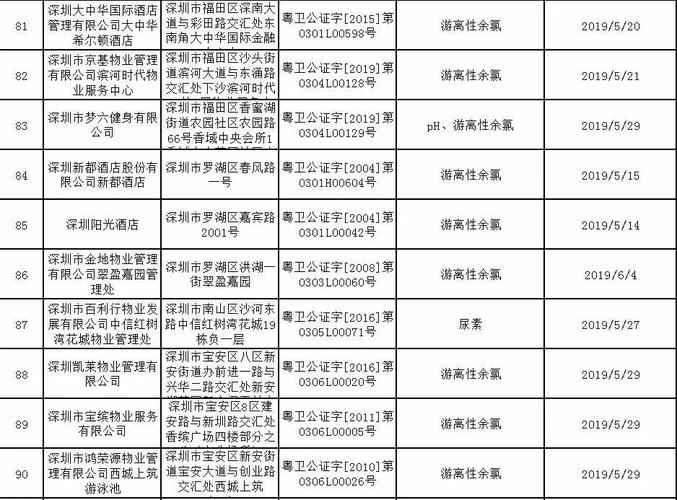 西安抽检163家游泳场所水质卫生 37家不合格(超標泳池尿素)