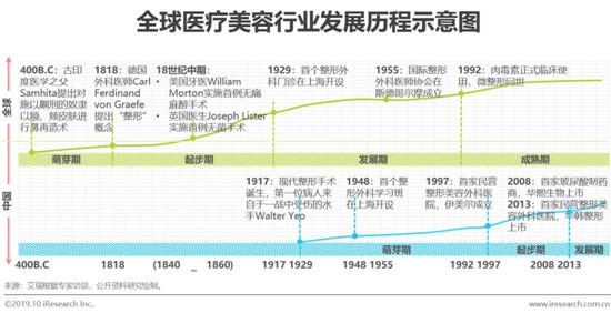 美容行业的发展史(美容產業行業)