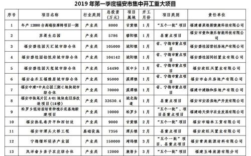 2015年全市第二批开工产业项目(總投資萬元計劃)