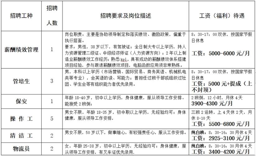 扬州最新高薪岗位招聘_包吃油补五险一金_年薪20W+(銷售職位福利)