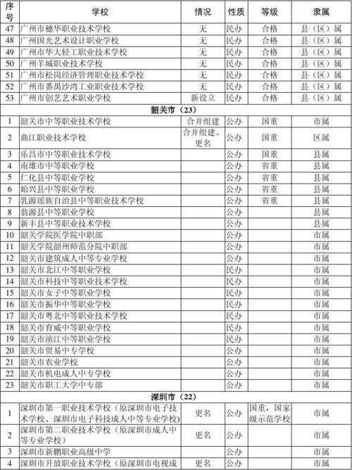 广东汽修中专技校名单【9所】(汽車專業技工學校)