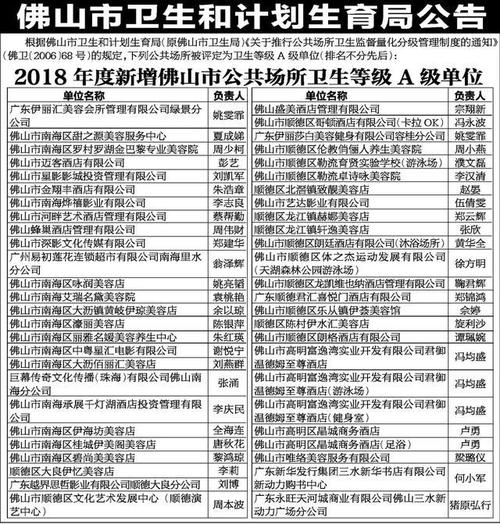 佛山新增51家公共场所卫生等级A级单位_有没你常去的？(公共場所有限公司美容店)