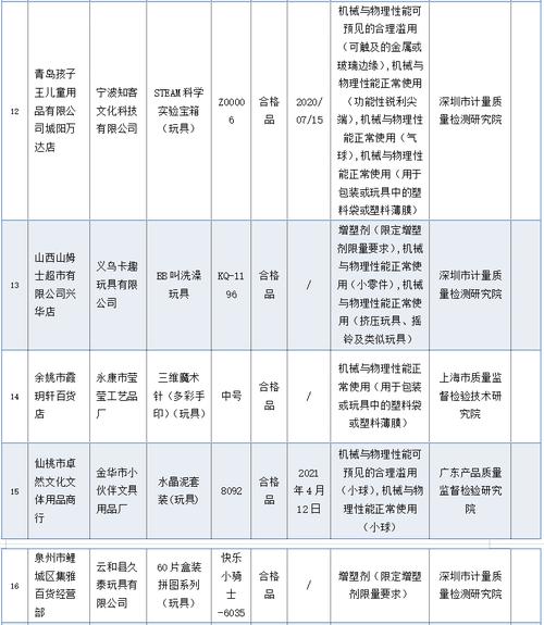 137批次儿童玩具产品上黑榜！四方面不合格原因曝光(不合格兒童玩具產品)