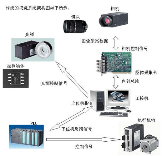 【笔记】机器视觉——工业相机（产业链/原理/选型）(視覺相機光源)