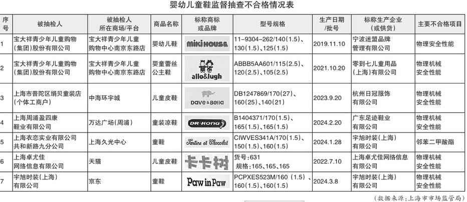 给爱车配导航慎用这10款 标称商标涉及征路者、e道航等(標註說明書電壓)