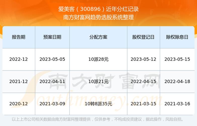 医疗美容企业爱美客2023年分红近9亿 创始人简军又可拿好几亿(億元分紅凈利潤)