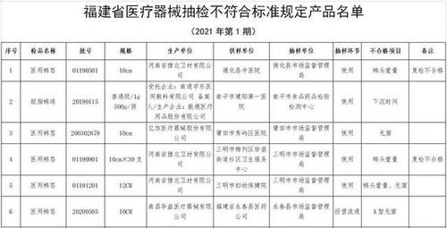 甘肃省药监局：25个批次医疗器械产品不符合标准规定(醫療器械口罩不合格)